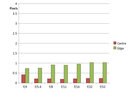 CA Graph At 100mm