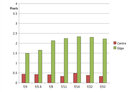 CA Graph At 150mm